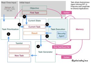 BABY AGI - AUTO GPT WORKFLOW